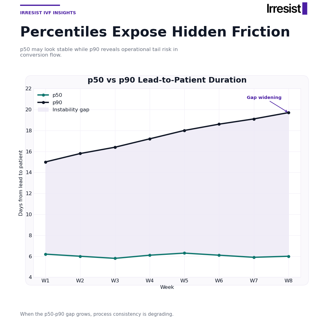 How p50 and p90 Reveal the IVF Conversion Problems Averages Hide