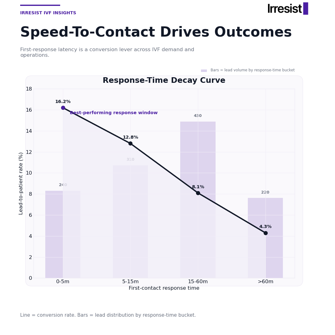 In IVF, conversion often drops in the minutes nobody reports on