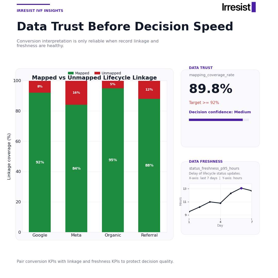 IVF Data Quality Metrics: Why Your Conversion KPIs Need a Confidence Layer