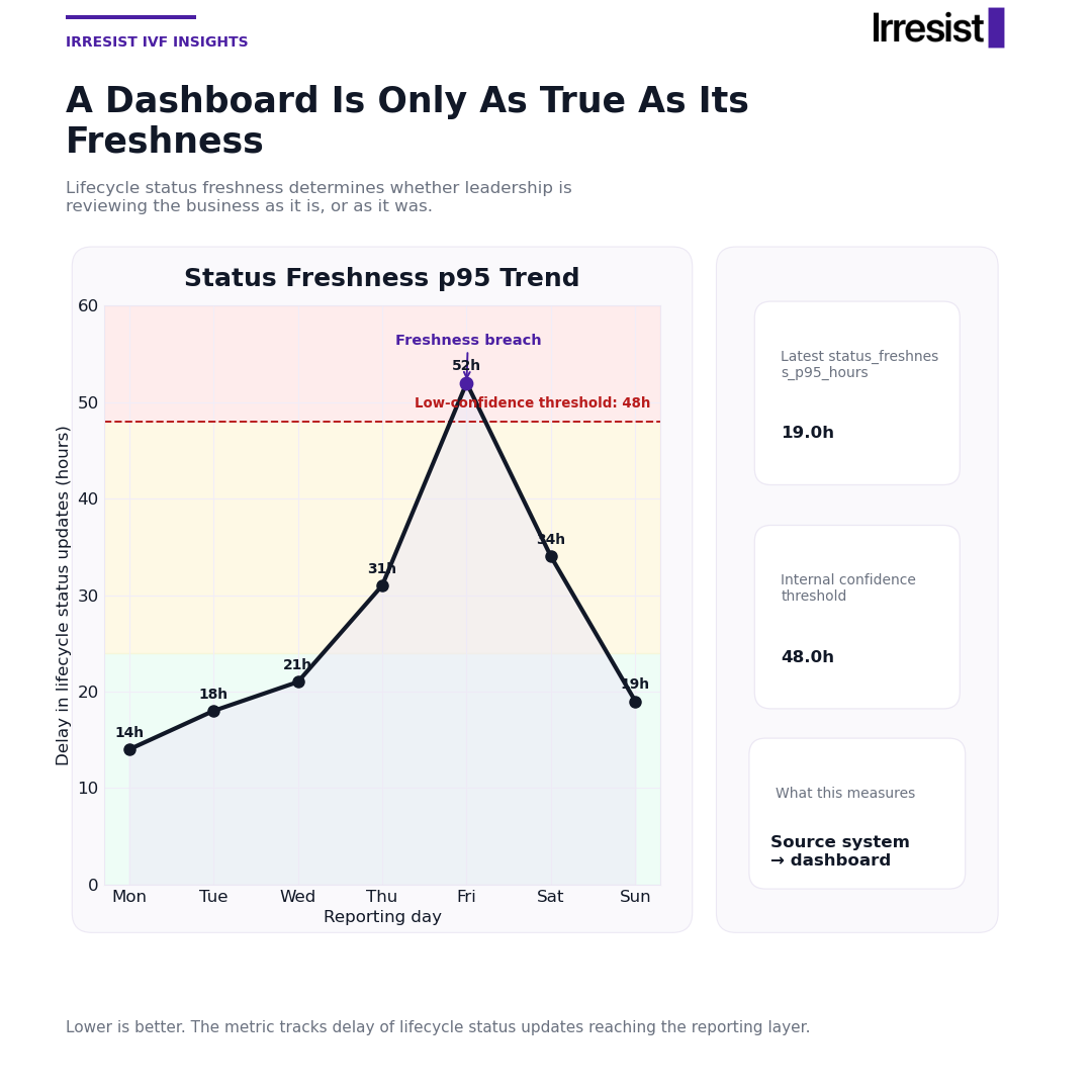 Why Data Freshness in Healthcare Dashboards Is a Board-Level Confidence Problem