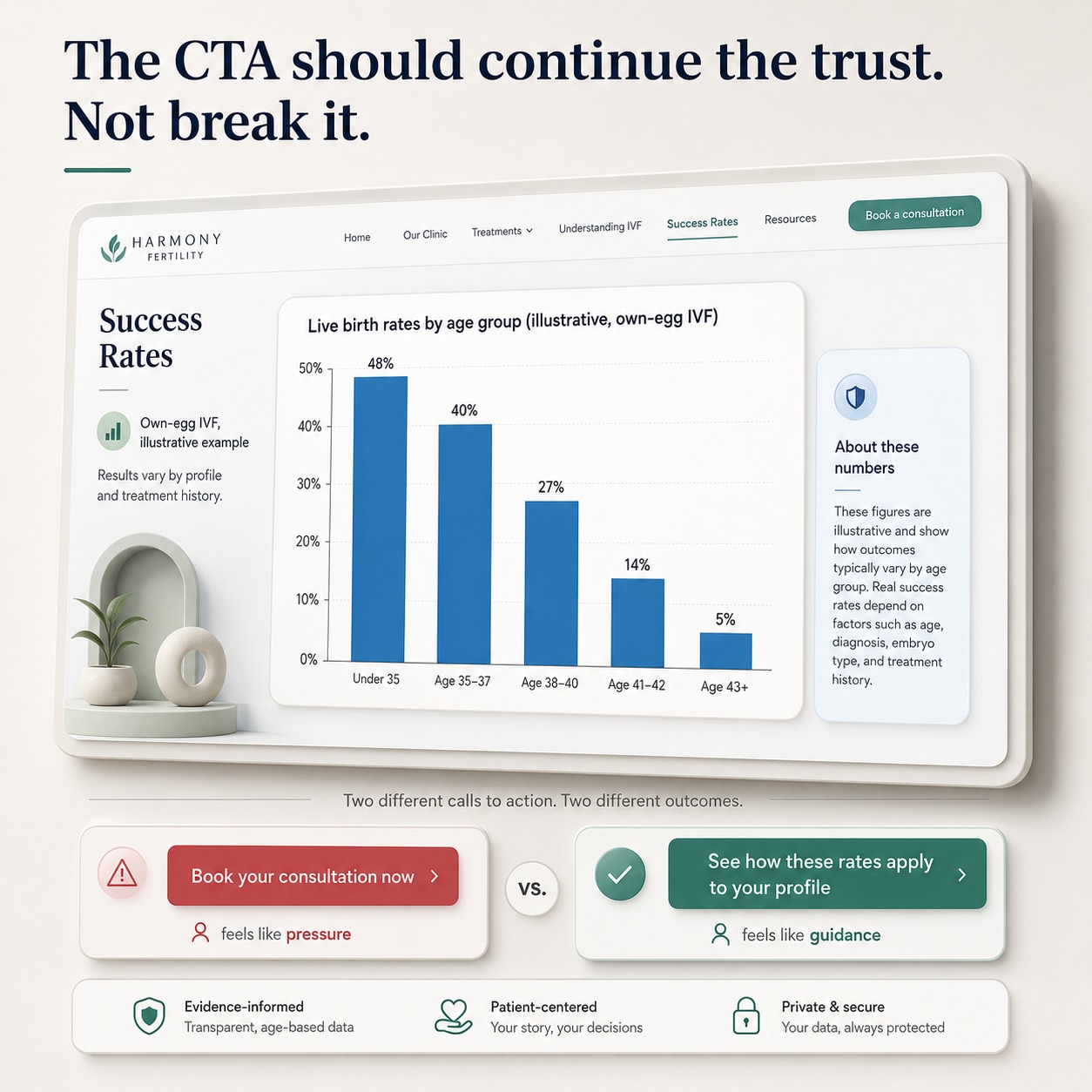 The Clinic Marketer's Guide to Success-Rate Pages That Build Trust and Drive Consultations